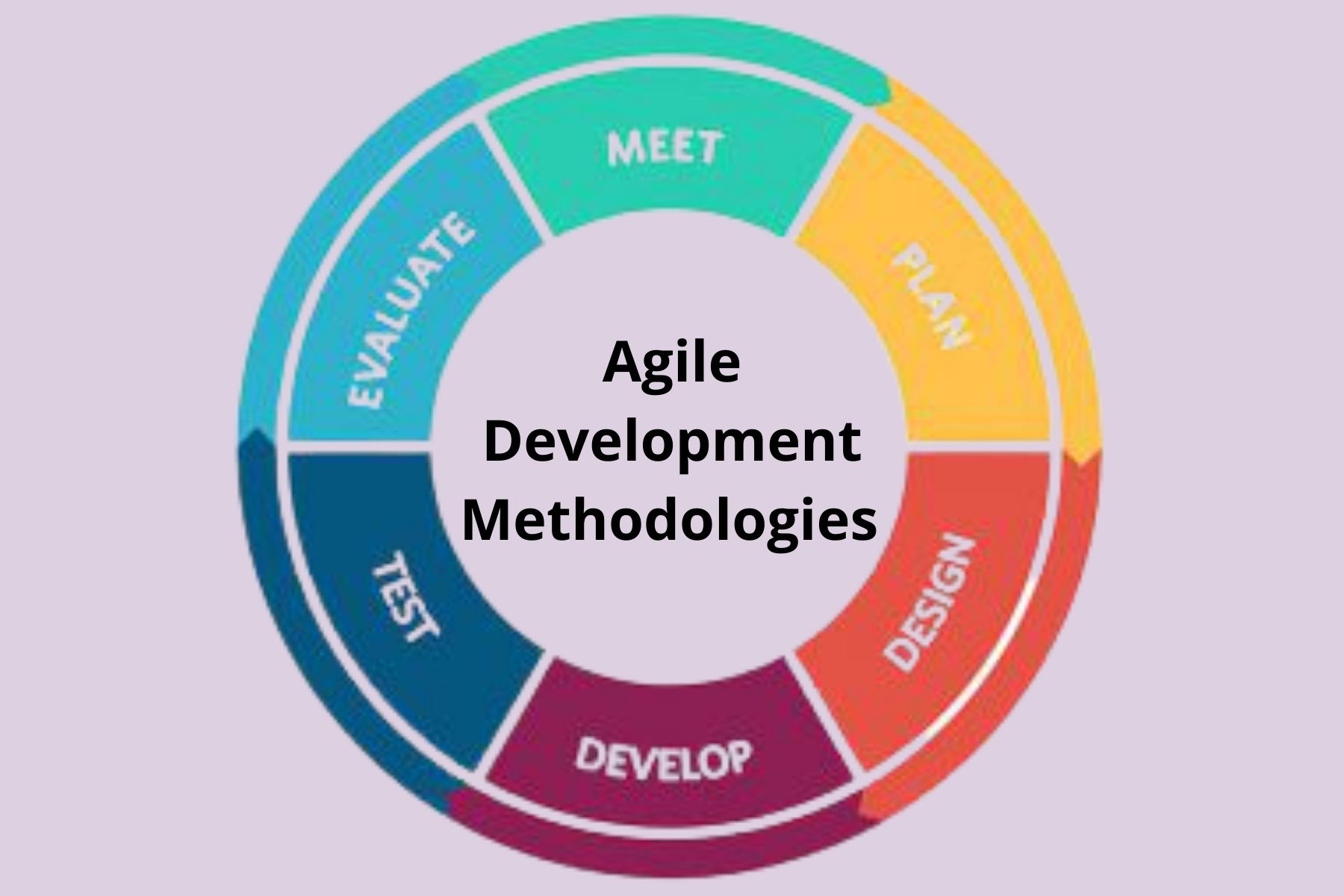 Agile Development Methodologies